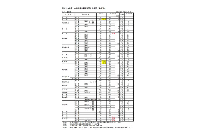 【高校受験2017】高知県公立高校入試A日程の出願状況・倍率（確定）高知追手前0.94倍ほか 画像