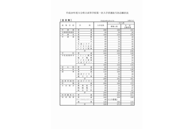 【高校受験2017】大分県立高の入学者選抜・当初志願状況(2/17時点)大分上野丘1.23倍、大分西1.61倍など 画像