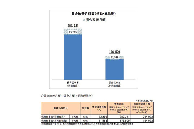 都内の保育士賃金、キャリアアップ補助金で月額2万3,299円増 画像