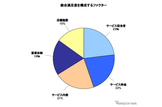 自動車アフターサービス満足度、レクサスが5年連続トップ 画像