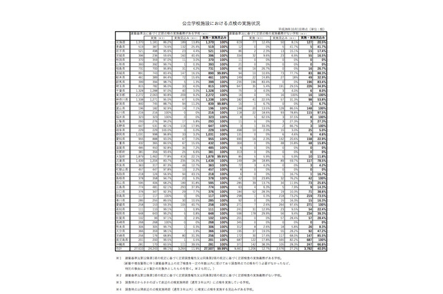 公立学校施設、法定義務なしでは点検実施4割程度 画像