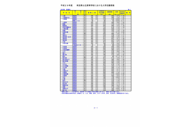 【高校受験2017】埼玉県公立高入試志願状況・倍率（2/21時点）大宮（普通）1.41倍・浦和（普通）1.39倍ほか 画像