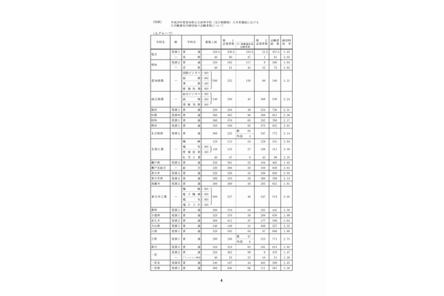 【高校受験2017】愛知県公立高入試の志願状況・倍率（2/22時点）安城（普通）3.28倍、天白（普通）3.05倍など 画像