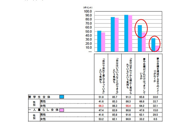 寮生活の効果、経験者の73.8％「寮でしか学べないことがある」 画像