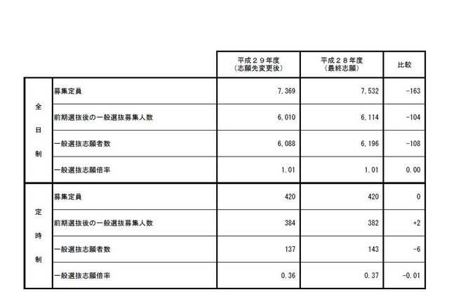 【高校受験2017】秋田県公立高入試の志願状況・倍率（確定）秋田（普通・理数）1.12倍、秋田工業（建築）2.21倍など 画像