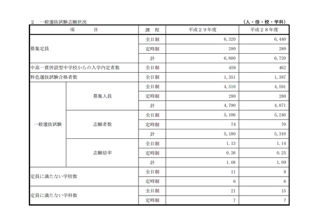 【高校受験2017】佐賀県公立高校入試の志願状況・倍率（2/22時点）致遠館（普通）1.42倍、佐賀北（芸術）2.06倍など 画像