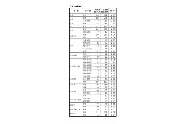 【高校受験2017】徳島県公立高入試一般選抜の出願状況・倍率（2/22時点）徳島市立（普通）1.04倍、城南（普通）1.06倍など 画像