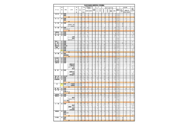 【高校受験2017】沖縄県公立高入試の志願状況・倍率（確定）球陽（理数）1.35倍など 画像