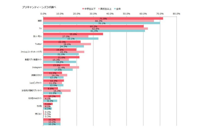 ファッションアイテム、10代女子の約8割がネット購入経験あり 画像