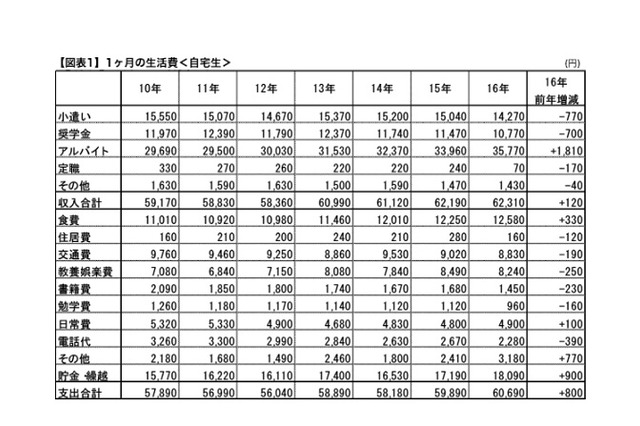 下宿生のアルバイト収入過去最高、学生生活実態調査 画像