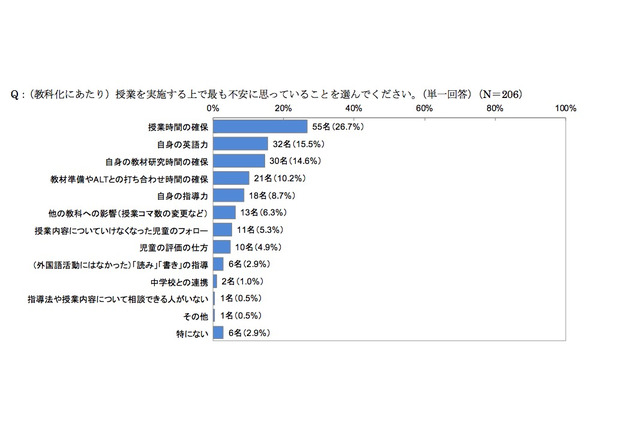 小学校英語教育「時間の確保」課題、教員6割が英語力自信なし 画像