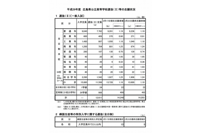 【高校受験2017】広島県公立高入試選抜(II)志願状況・倍率(確定)呉三津田(普通)1.01倍変化なし、尾道北(総合)1.11倍など 画像