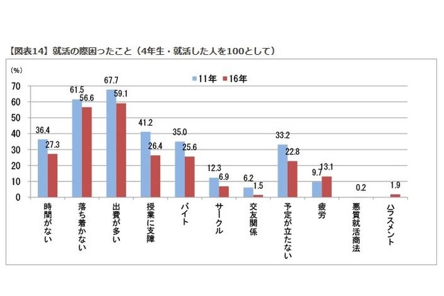 学生の7割以上が就職に不安、就活で困ったこと1位は「出費が多い」 画像