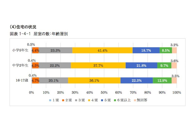 住居の部屋数、学習時間に影響…東京都「子どもの生活実態調査」 画像