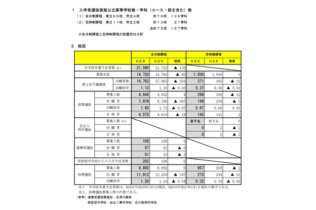 【高校受験2017】宮城県公立高入試の後期選抜出願状況・倍率（確定）仙台第一（普通）1.38倍、仙台第二（普通）1.43倍など 画像