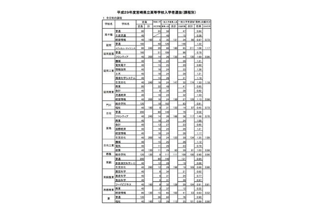 【高校受験2017】宮崎県立高入試の志願状況・倍率(確定)宮崎南(フロンティア)2.29倍、宮崎西(普通)1.00倍など 画像