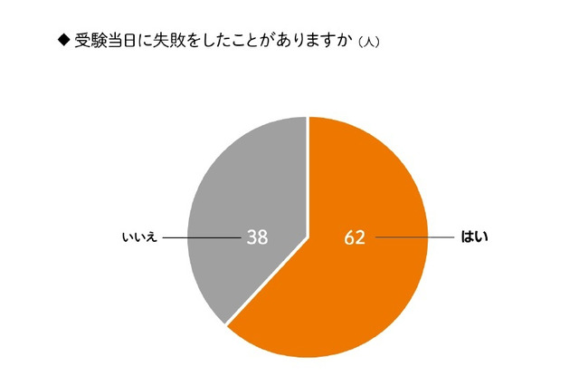 受験当日に「失敗」した受験生は6割超、合否への影響は？ 画像