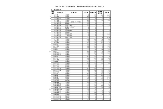 【高校受験2017】千葉県公立高入試後期選抜の志願状況・倍率（確定）県立船橋（普通）2.35倍、県立千葉（普通）2.38倍など 画像