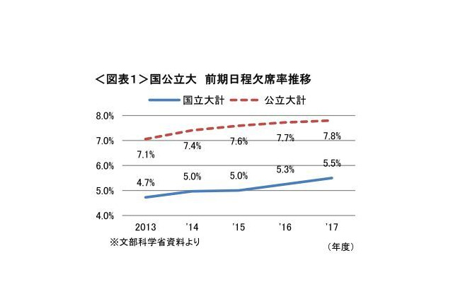 【大学受験2017】国公立大前期日程の受験状況、過去5年で欠席率上昇 画像