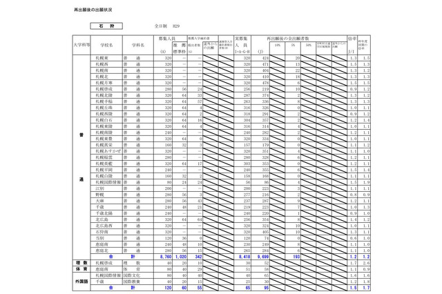 【高校受験2017】北海道公立高入試の志願状況・倍率（確定）札幌西（普通）1.5倍、札幌南（普通）1.3倍ほか 画像