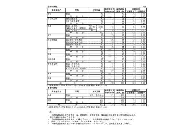 【高校受験2017】三重県公立高入試後期選抜の志願状況・倍率（2/28時点）四日市（普通）0.70倍、神戸（理数）4.45倍など 画像