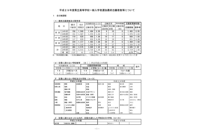 【高校受験2017】鳥取県公立高入試一般入学者選抜の志願状況・倍率（確定）米子工業（建設／建築）1.92倍、鳥取西（普通）1.03倍など 画像