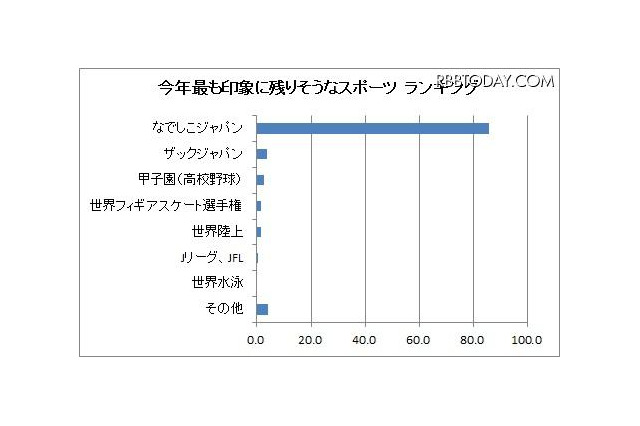 今年最も印象に残りそうな○○は？　なでしこやマツコ、AKB48… 画像