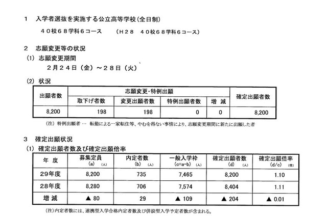 【高校受験2017】石川県公立高入試の出願状況・倍率（確定）金沢桜丘（普通）1.63倍ほか 画像