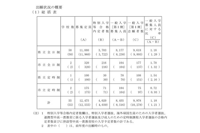 【高校受験2017】岡山県公立高入試の志願状況・倍率（確定）岡山朝日（普通）1.07倍ほか 画像