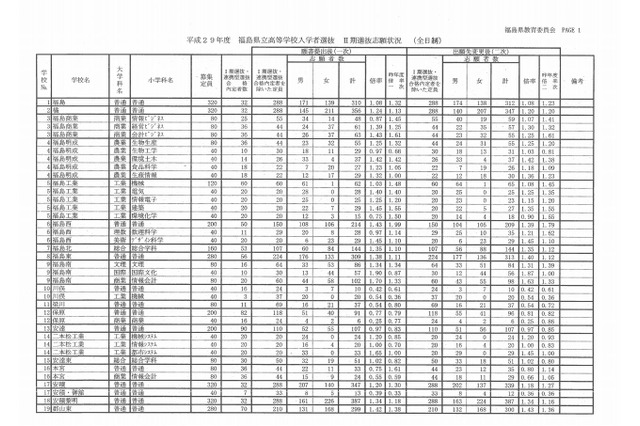 【高校受験2017】福島県立高入試のII期選抜志願状況・倍率（確定）福島（普通）1.08倍など 画像