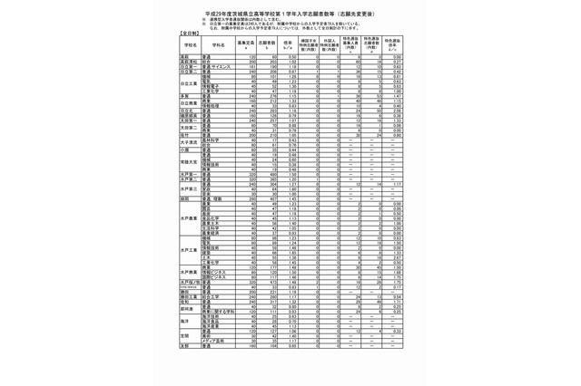 【高校受験2017】茨城県立高入試の志願状況・倍率（確定）水戸第一（普通）1.50倍など 画像