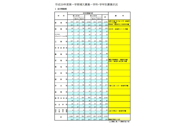 東京都立高、1学期の転学・編入学…日比谷や西など171校募集 画像