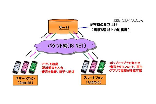 KDDI、パケット網利用の災害時の音声メッセージお届けサービスを発表 画像