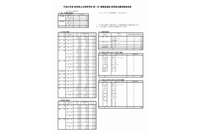 【高校受験2017】岐阜県公立高入試一次選抜の出願状況・倍率（確定）岐阜（普通）1.21倍、大垣北（普通）1.06倍など 画像