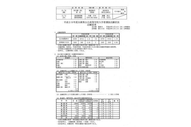 【高校受験2017】兵庫県公立高入学者選抜の出願状況・倍率（確定）神戸（普通）1.10倍、兵庫（普通）1.17倍など 画像