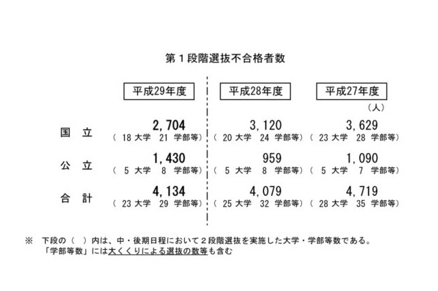 【大学受験2017】国公立2次試験（中・後期）23大学で足きり、山梨712人 画像