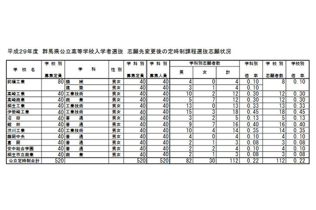 【高校受験2017】群馬県公立高後期選抜の出願状況・倍率（確定）前橋（普通）1.16倍、高崎（普通）1.44倍など 画像