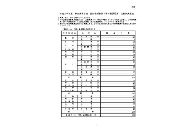 【高校受験2017】東京都立高、分割後期募集・2次募集…全日制1,138人募集 画像