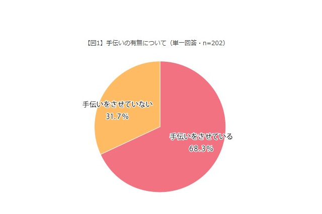 小中学生に手伝いさせている母親は約7割、させない理由は？ 画像