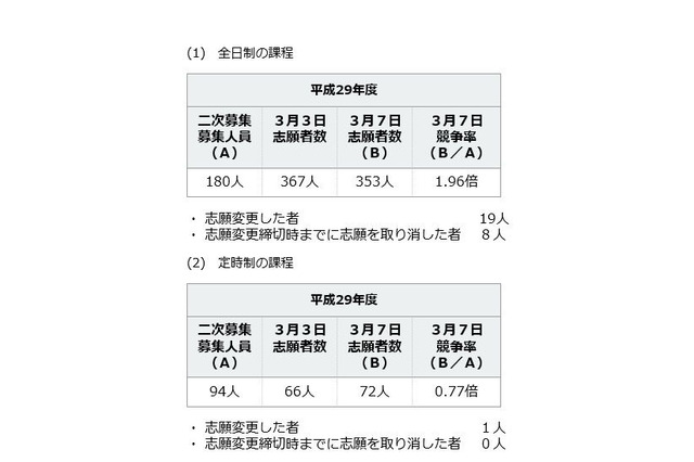 【高校受験2017】神奈川県公立高校2次募集の志願倍率（確定）、全日制1.96倍 画像