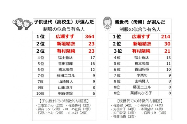 制服が似合う・着てみてほしい有名人ランキング、親子一致の1位は？ 画像