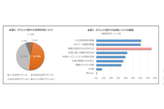 タブレット端末、導入高校の半数が「活用できず」…教員スキルが課題 画像