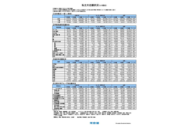 【大学受験2017】Kei-Net、私大志願状況（3/9現在）…社会・国際学部は前年度比119％ 画像