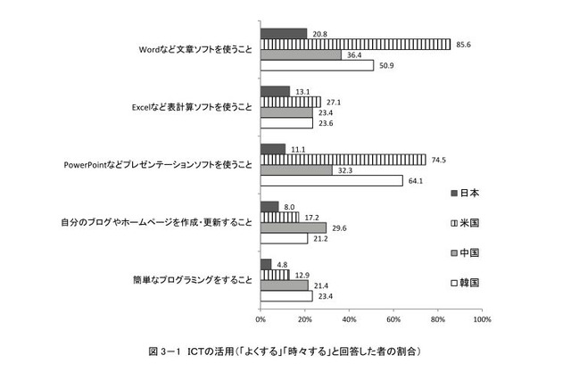 日本の高校生、ICT活用が4か国中最低…日米中韓の比較 画像