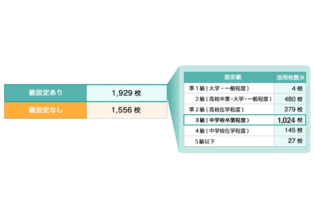 高校・高専の71％が入試などで「漢検」を活用…活用の目安は3級 画像