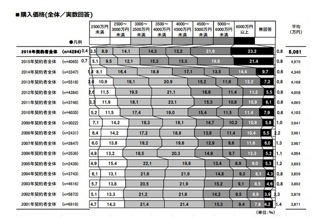 新築マンション、購入理由は「子どもや家族のため」が最多 画像