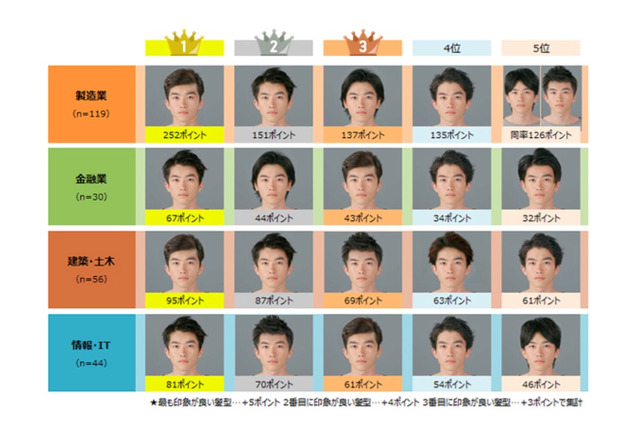 面接官645人がジャッジ、男子就活生にオススメの髪型は？ 画像