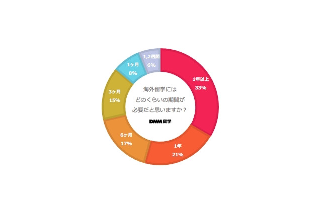 学生の2人に1人が「海外留学経験が必要」と回答 画像