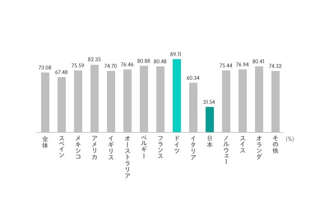 日本の若者、能力に対する自己評価が13か国中最低 画像