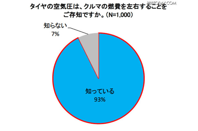 約半数が車の適正なタイヤ空気圧を「知らない」 画像